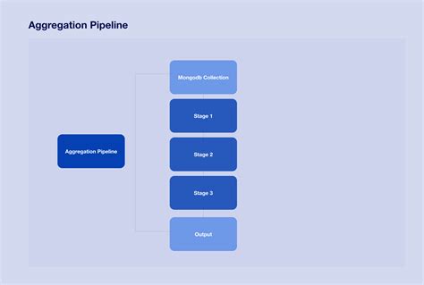 mongodb limit aggregate|Aggregation Pipeline Limits .